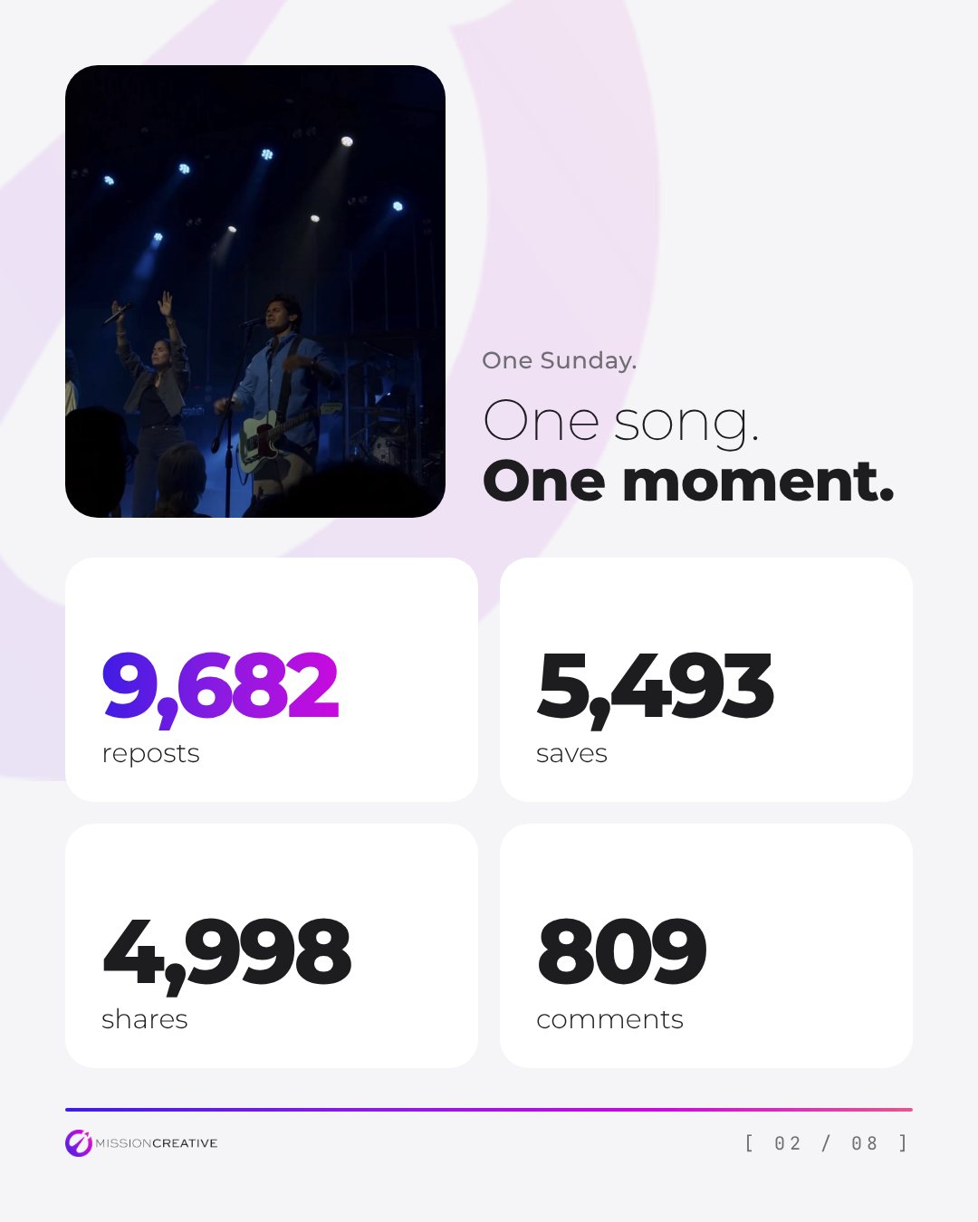 One Sunday. One song. One moment — 9,682 reposts, 5,493 saves, 4,998 shares, 809 comments