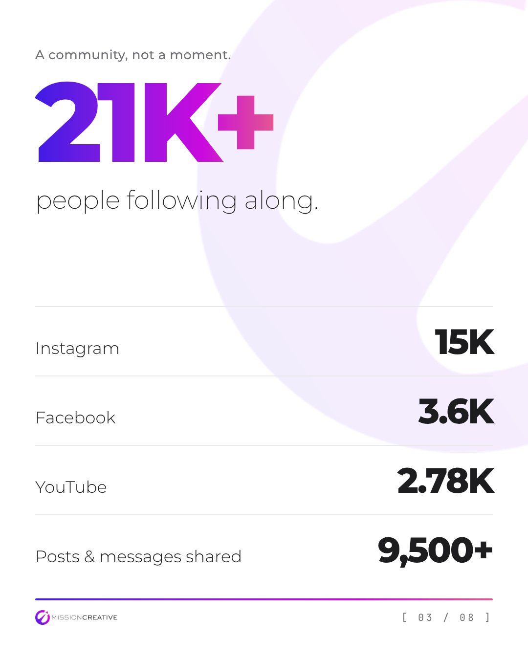 21K+ people following along